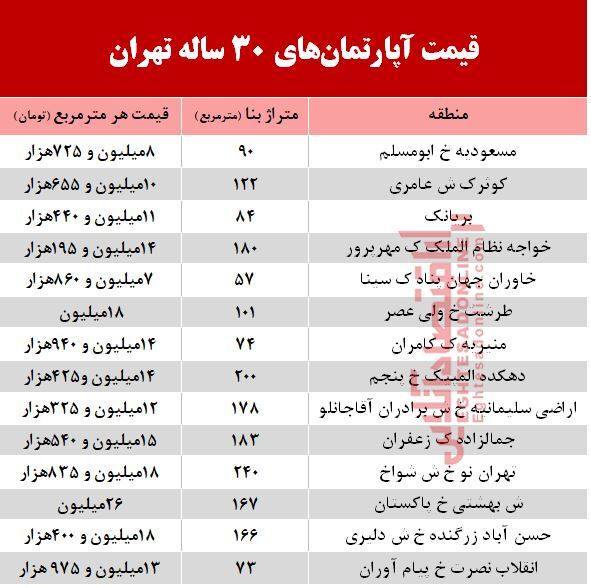 مظنه آپارتمان‌های 30 ساله تهران  +جدول