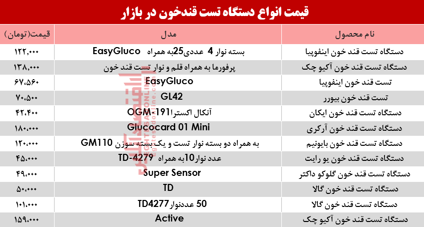 قیمت انواع دستگاه تست قند خون در بازار؟ +جدول قیمت انواع دستگاه تست قند خون در بازار؟ +جدول