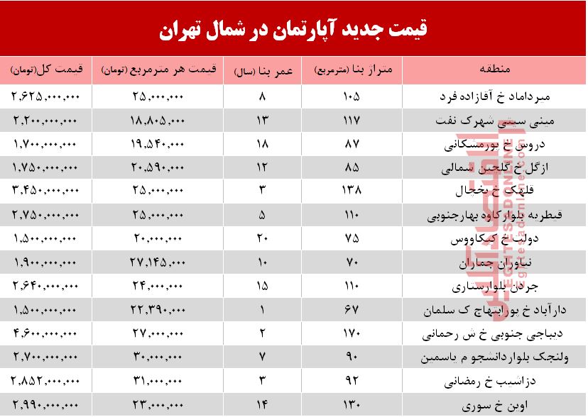 قیمت آپارتمان در شمال تهران +جدول قیمت آپارتمان در شمال تهران +جدول