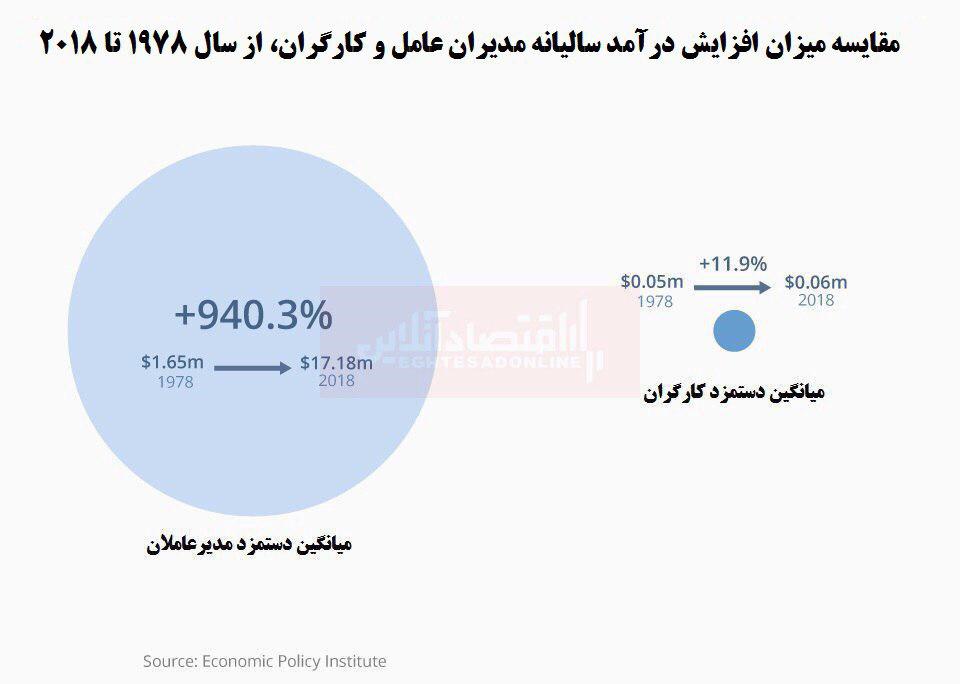 شکاف عمیق بین دستمزد مدیران عامل و کارگران در آمریکا/ اختلاف 278برابری! شکاف عمیق بین دستمزد مدیران عامل و کارگران در آمریکا/ اختلاف 278برابری!