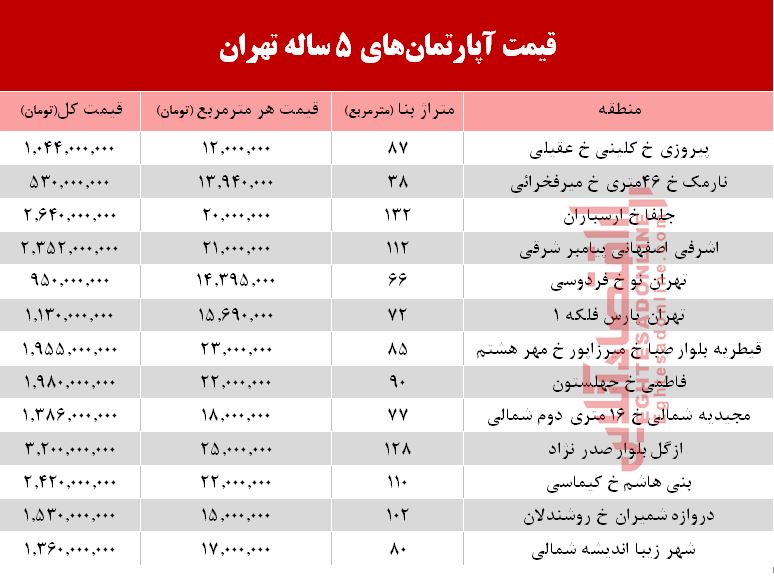 مظنه آپارتمانهای 5 ساله تهران +جدول مظنه آپارتمانهای 5 ساله تهران +جدول
