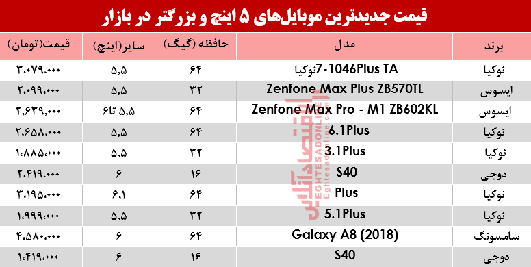 قیمت موبایلهای ۵اینچ و بالاتر در بازار؟ +جدول قیمت موبایلهای ۵اینچ و بالاتر در بازار؟ +جدول