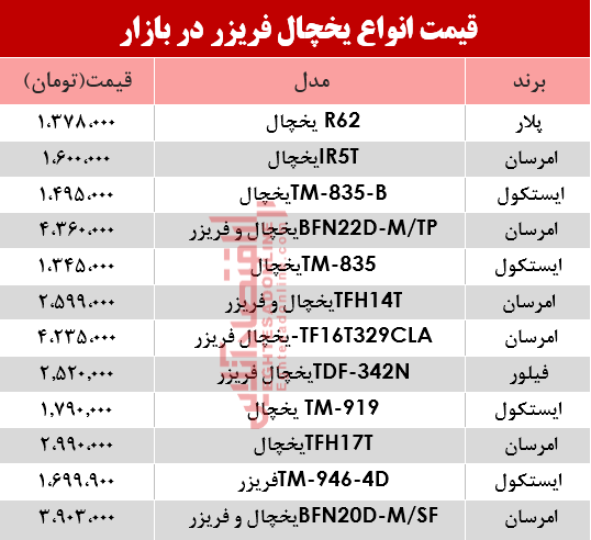 نرخ انواع یخچال فریزر دربازار؟ +جدول نرخ انواع یخچال فریزر دربازار؟ +جدول