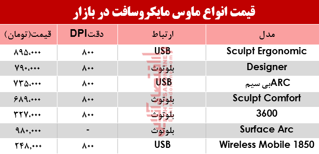 قیمت انواع ماوس مایکروسافت در بازار؟ +جدول قیمت انواع ماوس مایکروسافت در بازار؟ +جدول