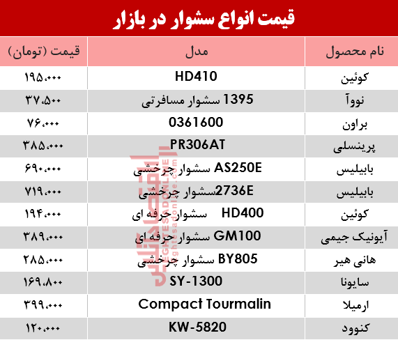 قیمت انواع سشوار در بازار؟ +جدول قیمت انواع سشوار در بازار؟ +جدول