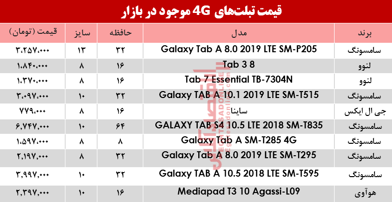 قیمت  انواع تبلت‌های 4G موجود در بازار؟ +جدول