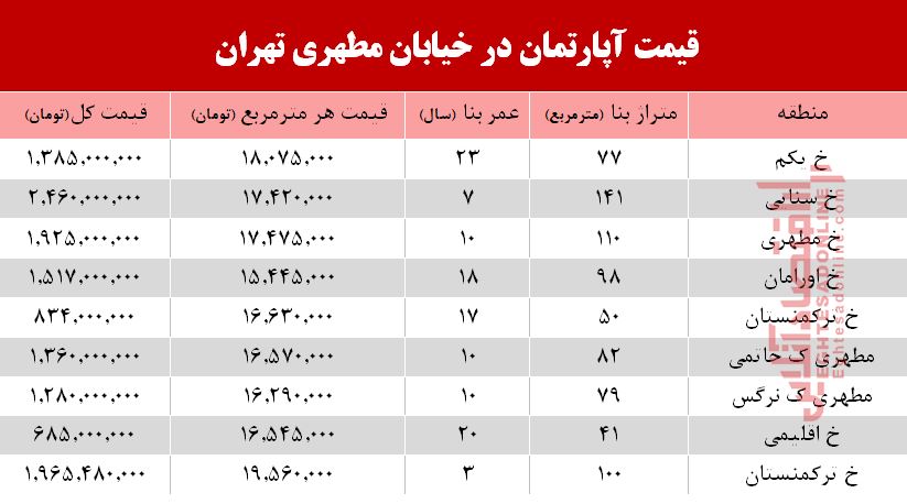 قیمت مسکن در خیابان مطهری تهران +جدول قیمت مسکن در خیابان مطهری تهران +جدول