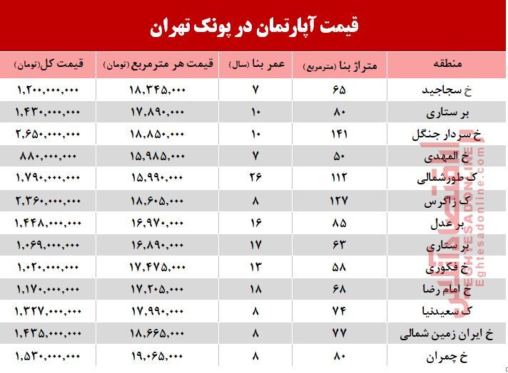 آپارتمان در منطقه پونک چند؟ +جدول