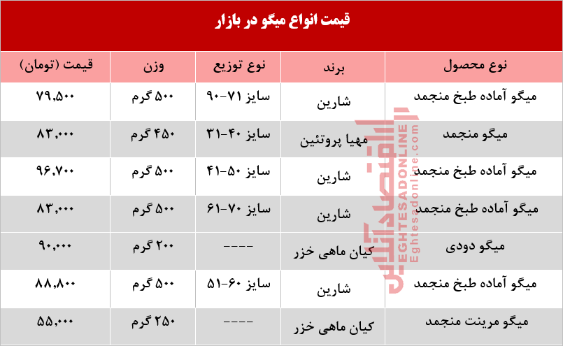قیمت روز انواع میگو در بازار +جدول