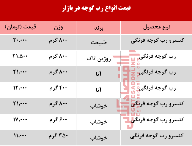 رب گوجه فرنگی در بازار چند؟ +جدول