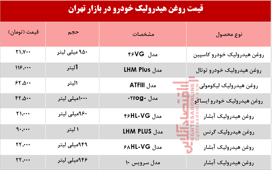 قیمت انواع روغن هیدرولیک خودرو چند؟ +جدول