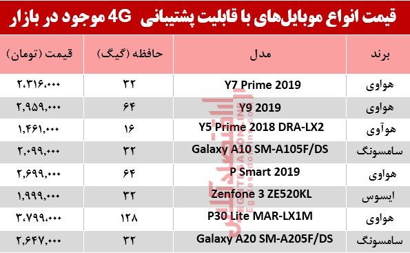 قیمت انواع موبایلهای باپشتیبانی4G در بازار؟ +جدول قیمت انواع موبایلهای باپشتیبانی4G در بازار؟ +جدول