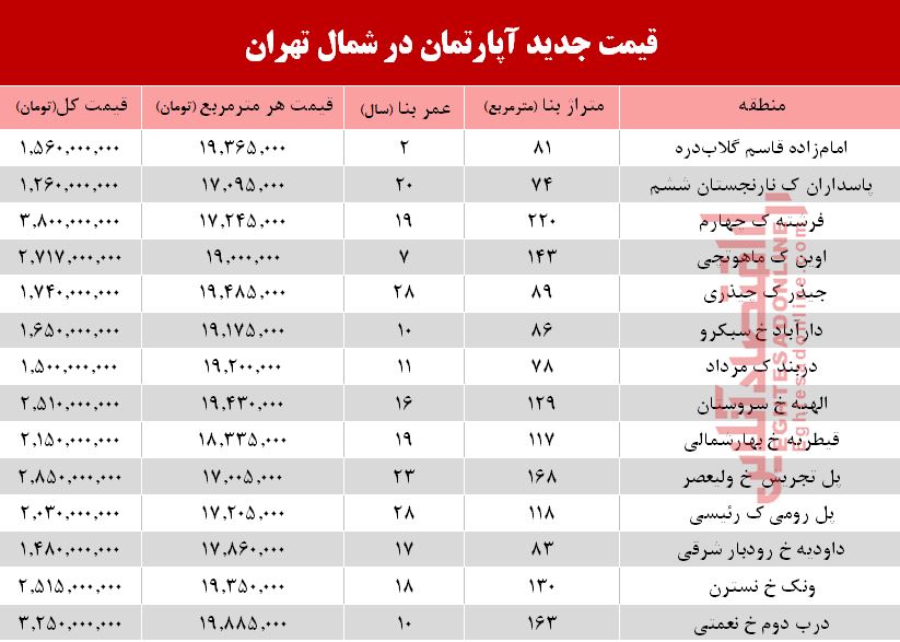 آپارتمانهای شمال تهران چند؟ +جدول آپارتمانهای شمال تهران چند؟ +جدول