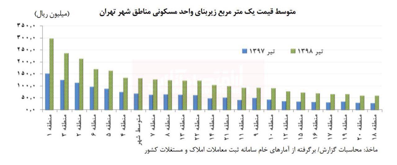 متوسط قیمت یکمتر خانه در مناطق مختلف تهران در تیرماه متوسط قیمت یکمتر خانه در مناطق مختلف تهران در تیرماه