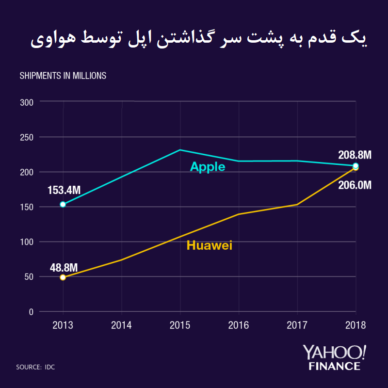 فروش بیش از 270میلیون گوشی هوشمند هوآوی تا پایان سال2019 فروش بیش از 270میلیون گوشی هوشمند هوآوی تا پایان سال2019