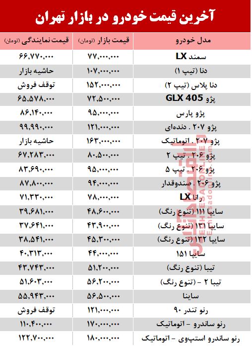 آخرین قیمت خودرو در بازار تهران +جدول آخرین قیمت خودرو در بازار تهران +جدول