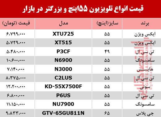 قیمت انواع تلویزیون 55اینچ و بزرگتر دربازار؟ +جدول قیمت انواع تلویزیون 55اینچ و بزرگتر دربازار؟ +جدول