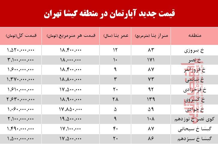 مظنه آپارتمان در منطقه گیشا؟ +جدول