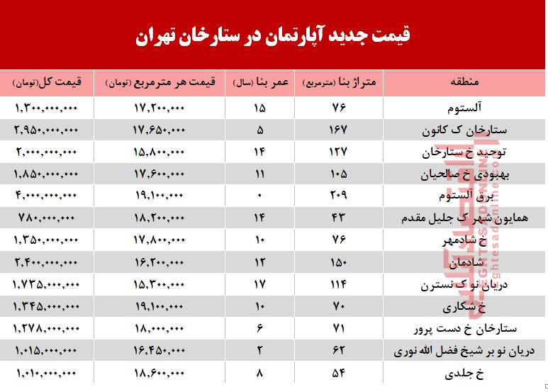 قیمت آپارتمان در محله ستارخان تهران +جدول قیمت آپارتمان در محله ستارخان تهران +جدول