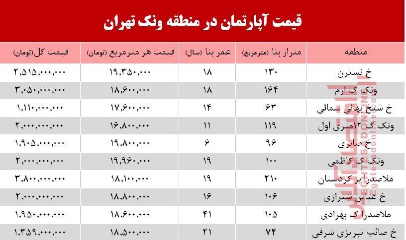 قیمت آپارتمان در منطقه ونک +جدول