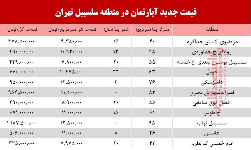 مظنه آپارتمان در منطقه سلسبیل ؟ +جدول مظنه آپارتمان در منطقه سلسبیل ؟ +جدول