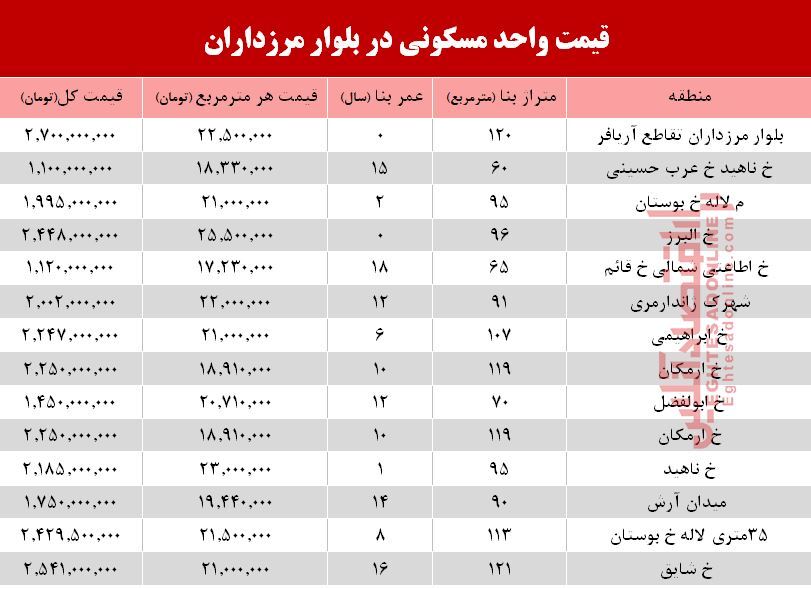 قیمت آپارتمان در بلوار مرزداران؟ +جدول