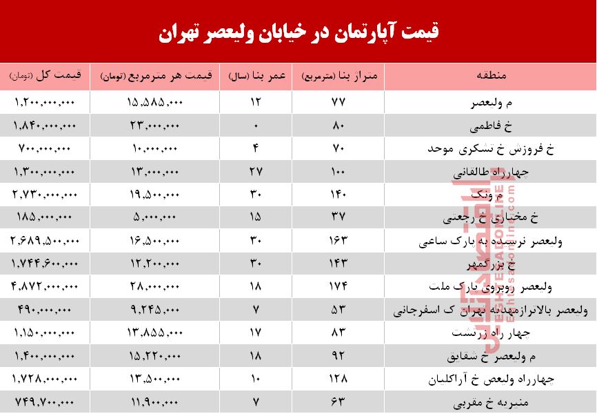 قیمت مسکن در محدوده خیابان ولیعصر +جدول قیمت مسکن در محدوده خیابان ولیعصر +جدول