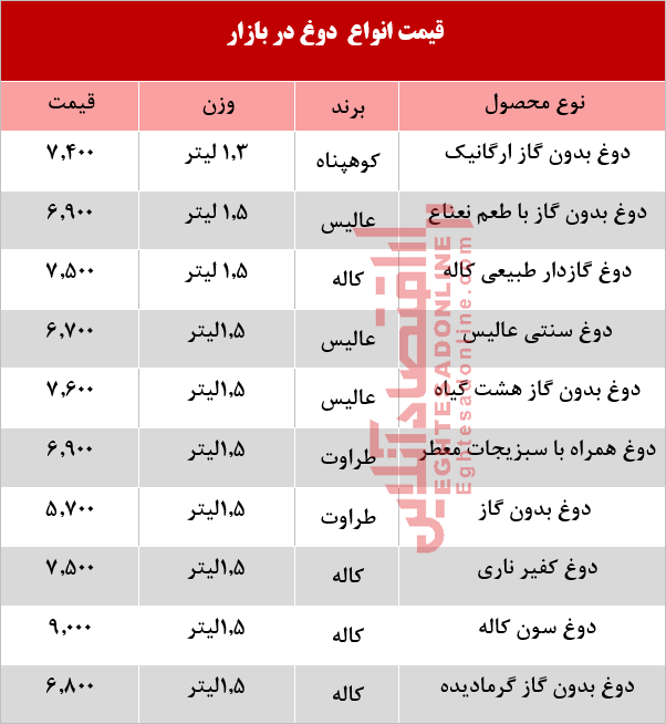 قیمت انواع دوغ پاستوریزه  +جدول