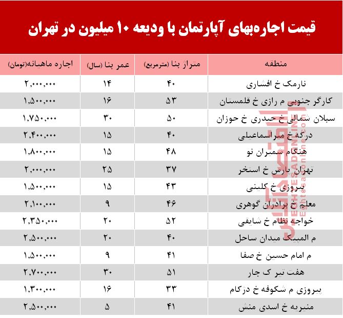 با 10 میلیون ودیعه کجا میتوان خانه اجاره کرد؟ +جدول با 10 میلیون ودیعه کجا میتوان خانه اجاره کرد؟ +جدول