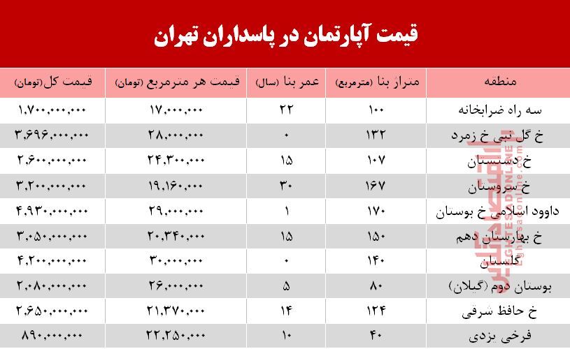 قیمت آپارتمان در منطقه پاسداران +جدول