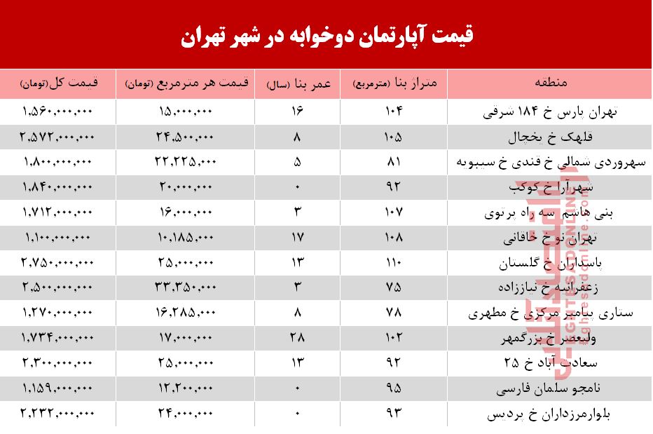 قیمت آپارتمان دوخوابه در شهر تهران؟ +جدول