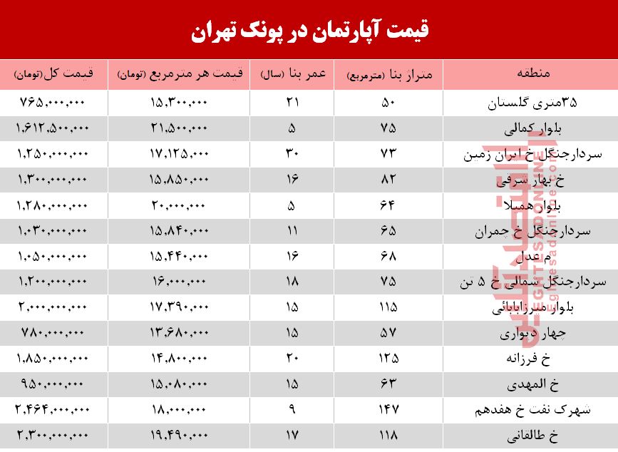 قیمت آپارتمان در منطقه پونک تهران+جدول قیمت آپارتمان در منطقه پونک تهران+جدول