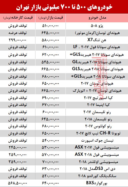 با700 میلیون چه خودرویی میتوان خرید؟ +جدول با700 میلیون چه خودرویی میتوان خرید؟ +جدول