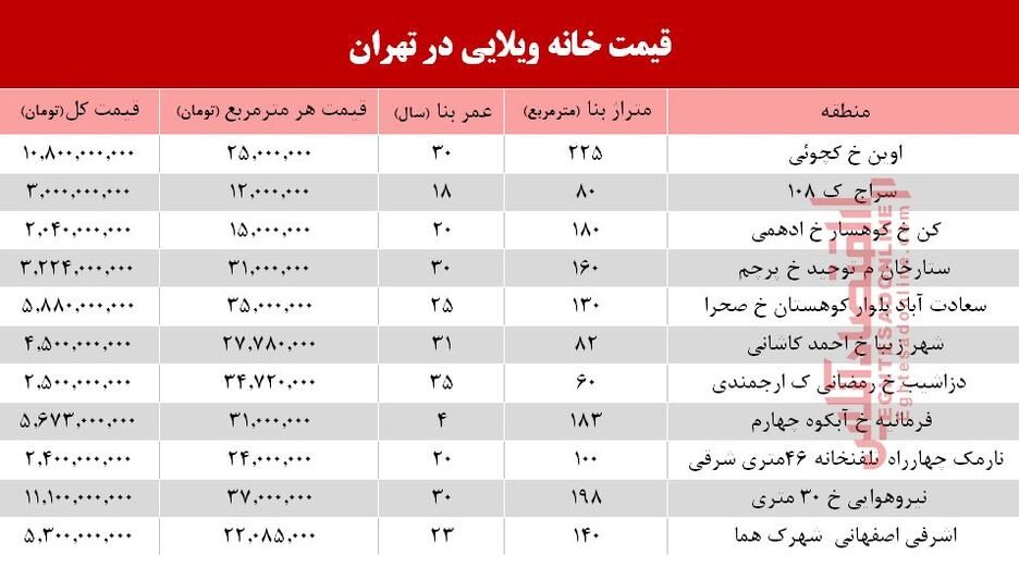 خانه‌های ویلایی تهران چند؟ +جدول