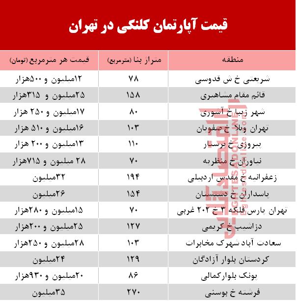 کلنگیهای بازار مسکن تهران چند؟ +جدول کلنگیهای بازار مسکن تهران چند؟ +جدول