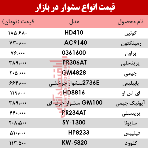 قیمت انواع سشوار در بازار؟ +جدول قیمت انواع سشوار در بازار؟ +جدول