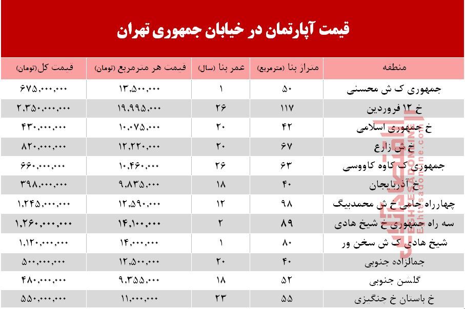 قیمت مسکن در خیابان جمهوری؟ +جدول