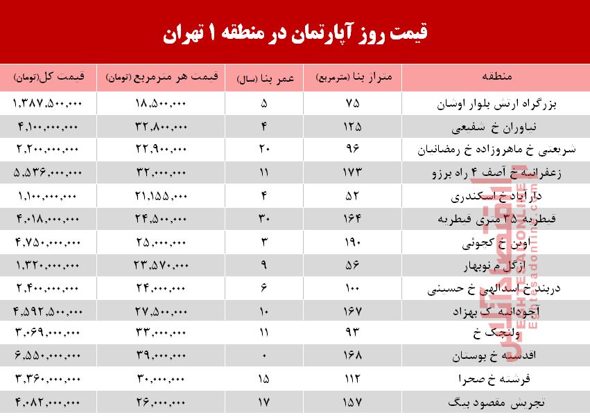 نرخ قطعی آپارتمان در منطقه ۱ تهران؟ +جدول نرخ قطعی آپارتمان در منطقه ۱ تهران؟ +جدول