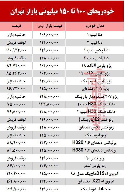 خودروهای زیر 150 میلیون بازار تهران +جدول خودروهای زیر 150 میلیون بازار تهران +جدول