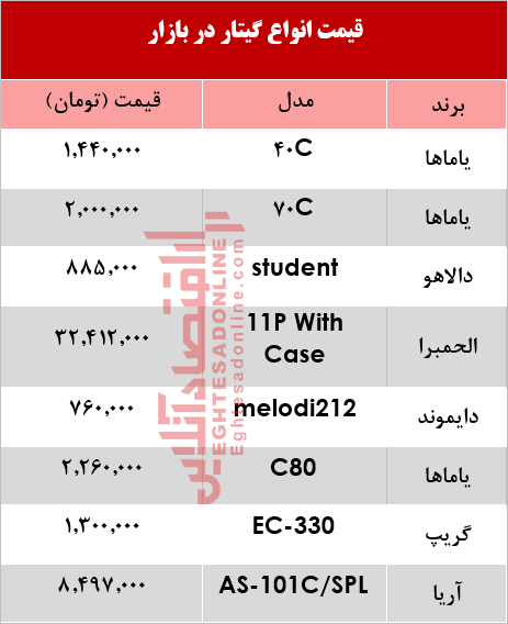 قیمت انواع مختلف گیتار؟ +جدول