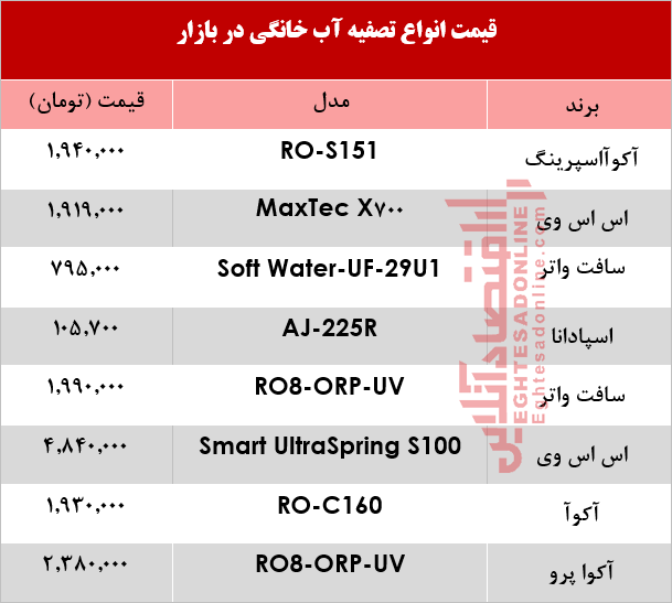انواع دستگاه تصفیه آب چند؟ +جدول