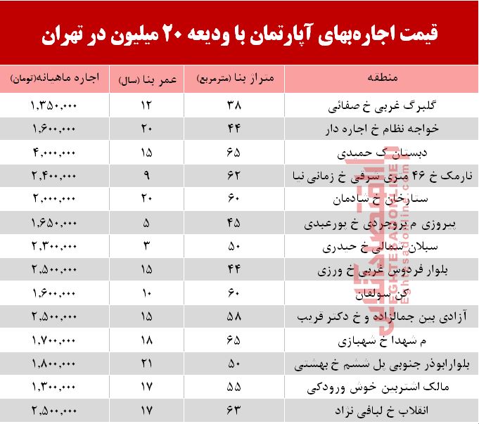 با 20 میلیون ودیعه کجا میتوان خانه اجاره کرد؟ +جدول با 20 میلیون ودیعه کجا میتوان خانه اجاره کرد؟ +جدول