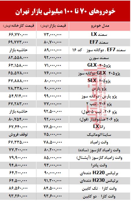 خودروهای زیر 100 میلیون بازار تهران +جدول خودروهای زیر 100 میلیون بازار تهران +جدول