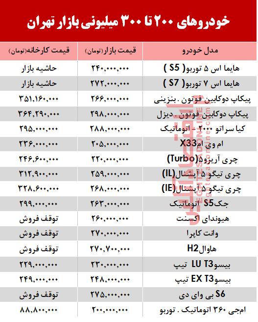 با300میلیون چه خودرویی میتوان خرید؟ +جدول با300میلیون چه خودرویی میتوان خرید؟ +جدول