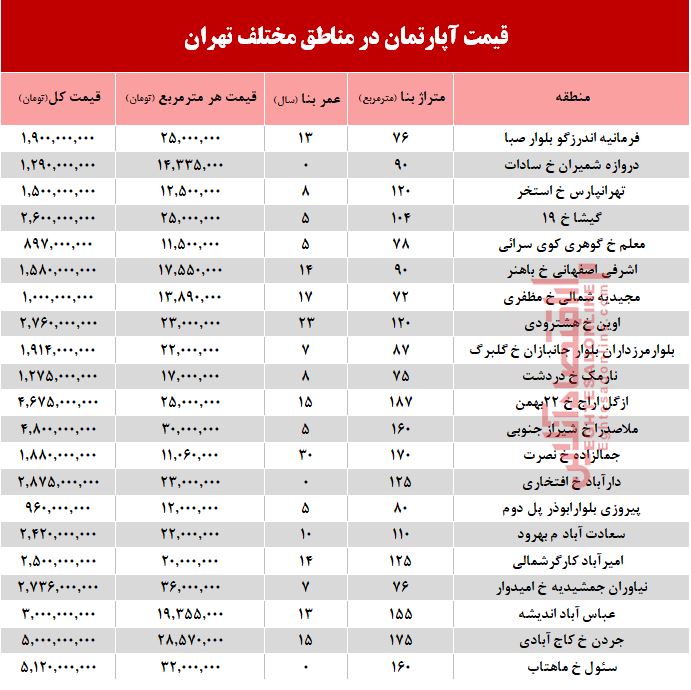 قیمت آپارتمان در مناطق مختلف تهران + جدول قیمت آپارتمان در مناطق مختلف تهران + جدول