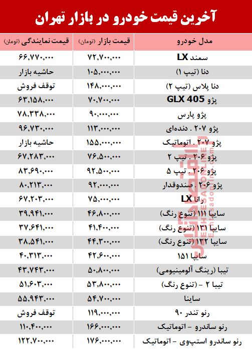 آخرین قیمت خودرو در بازار تهران +جدول آخرین قیمت خودرو در بازار تهران +جدول