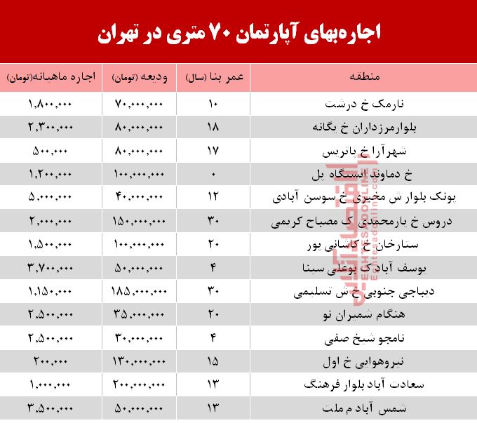 مظنه اجارهبهای آپارتمان 70 متری در تهران + جدول مظنه اجارهبهای آپارتمان 70 متری در تهران + جدول
