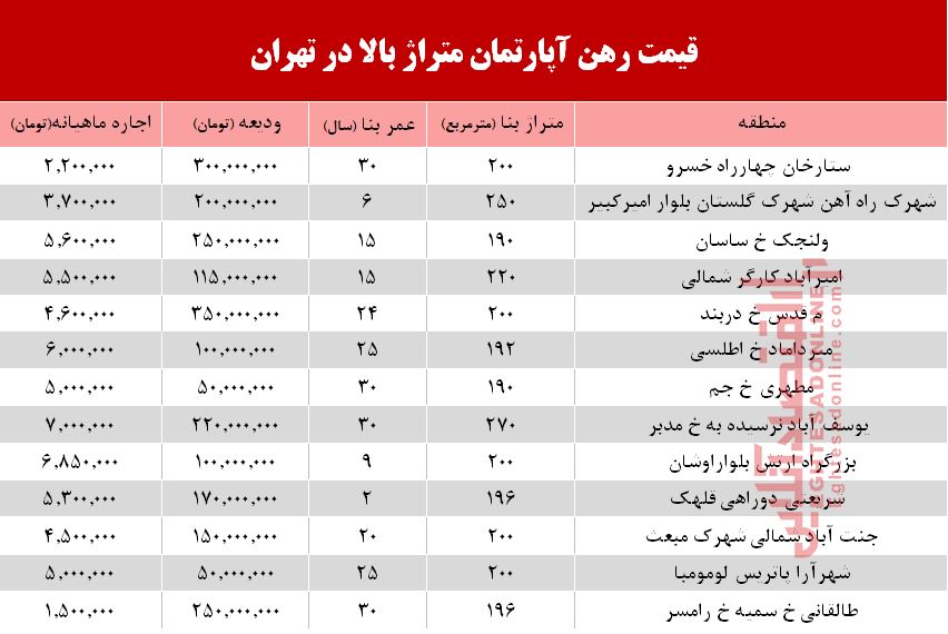 مظنه اجارهبهای آپارتمانهای بزرگ تهران +جدول مظنه اجارهبهای آپارتمانهای بزرگ تهران +جدول