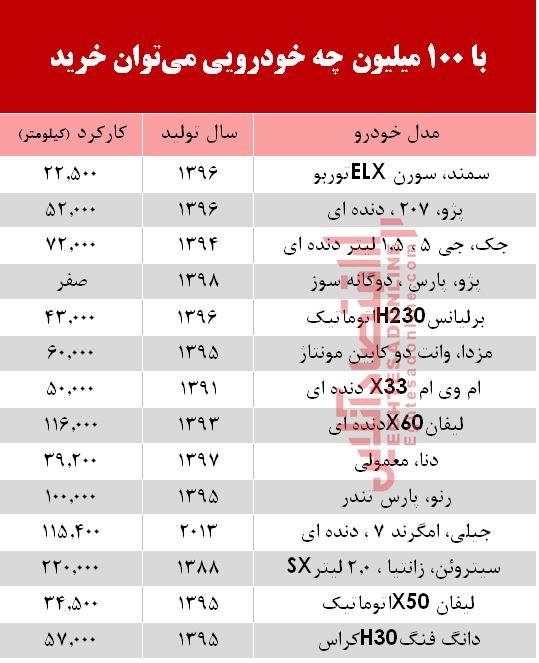 با 100 میلیون چه خودرویی میتوان خرید؟ +جدول با 100 میلیون چه خودرویی میتوان خرید؟ +جدول