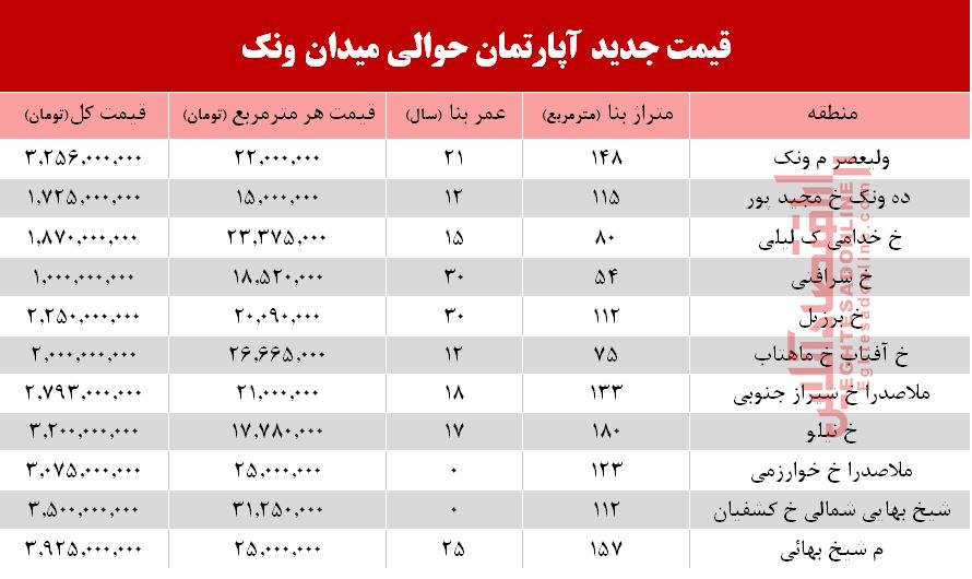 قیمت آپارتمان در منطقه ونک +جدول قیمت آپارتمان در منطقه ونک +جدول